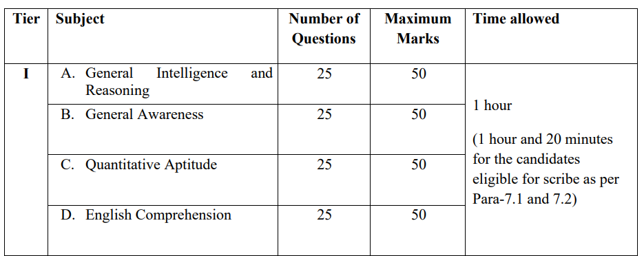 Pattern Change in SSC CGL 2022! Only Tier 1 and Tier 2 - Dots Academy